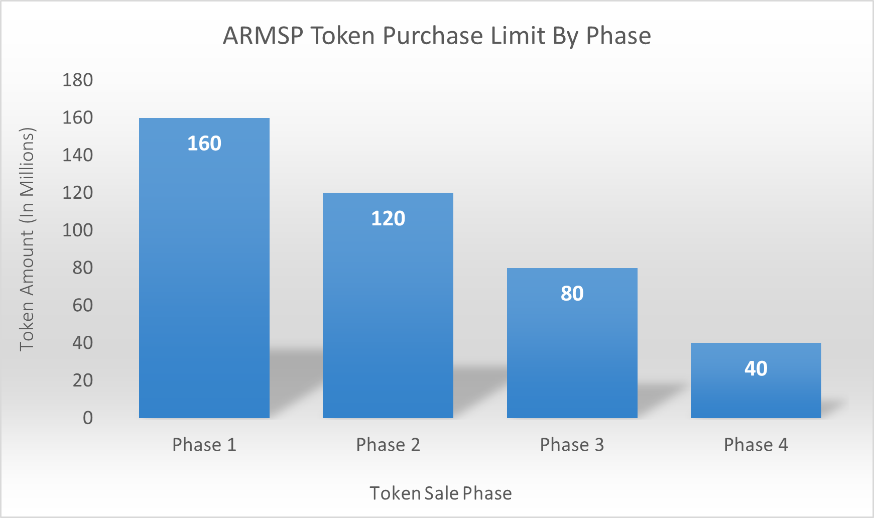 ARMSP Sale chart