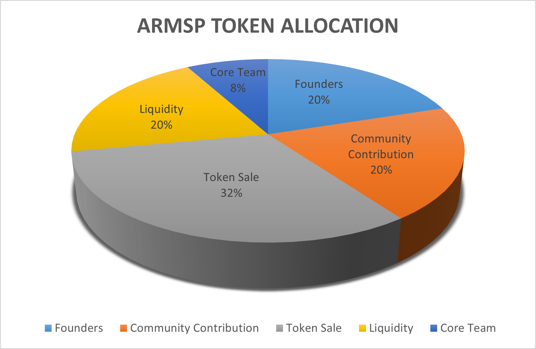 ARMSP Allocation chart