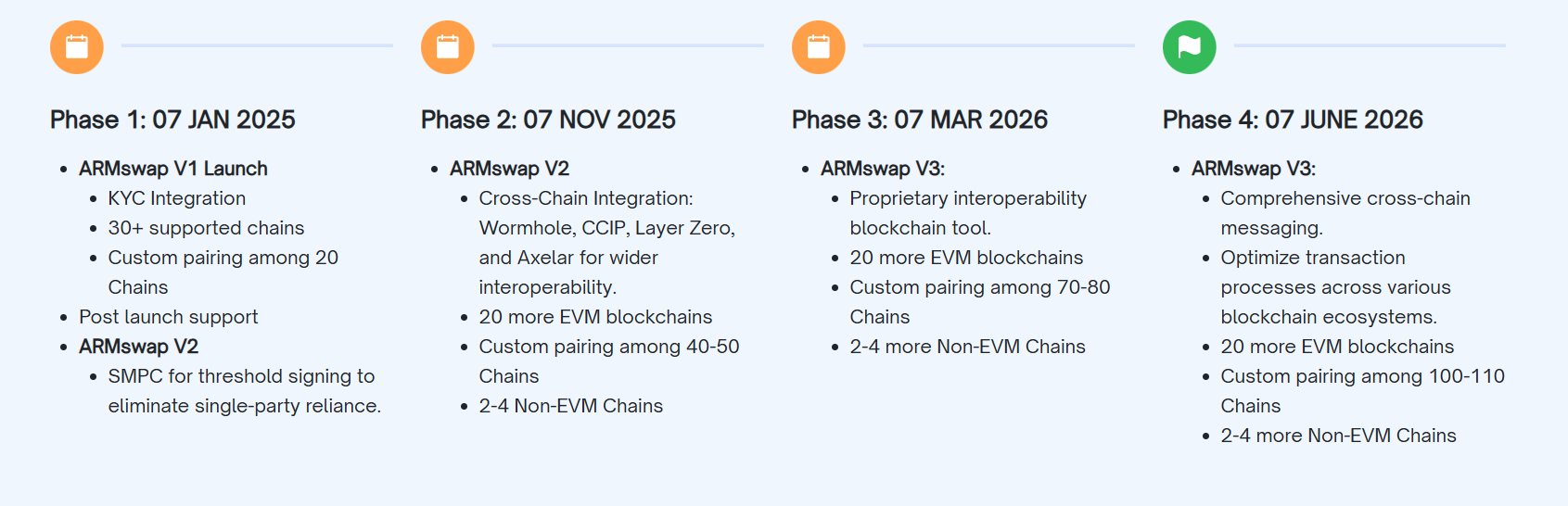 ARMswap Roadmap
